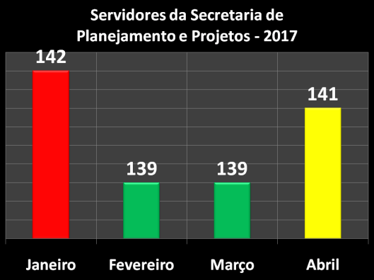 Servidores da Secretaria de Planejamento e Projetos (SEPLAN) em 2017